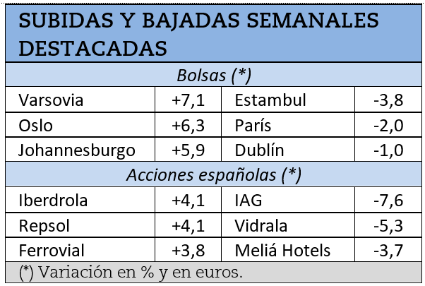 Mayores subidas y caídas bursátiles durante la semana pasada.